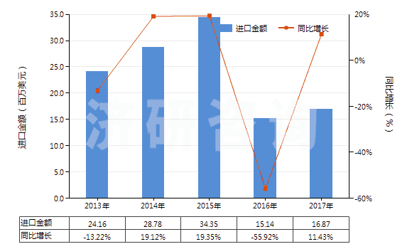 2013-2017年中國塑料制的外底及鞋跟(HS64062020)進(jìn)口總額及增速統(tǒng)計
